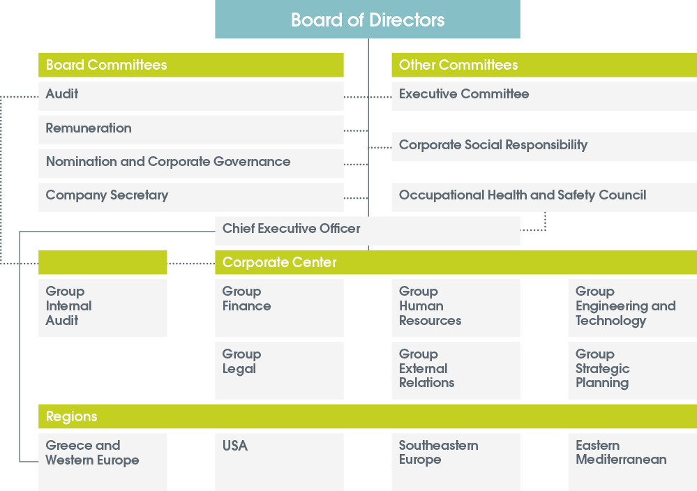Infographic illustrating the organizational structure