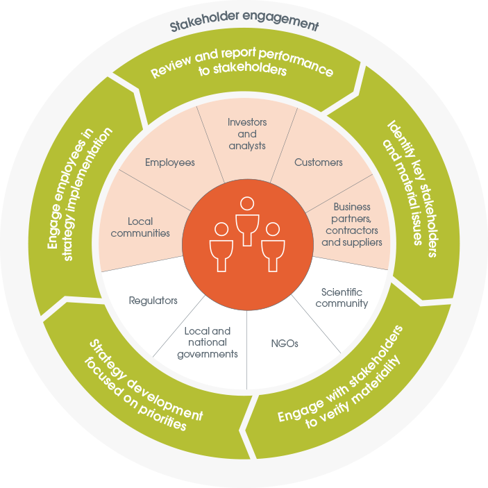 Infographic illustrating the stakeholder engagement process