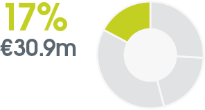 pie chart: 17% €30.9m