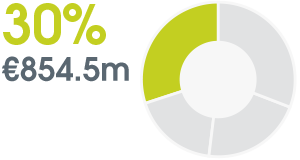 pie chart: 30% €854.5m