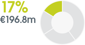 pie chart: 17% €196.8m