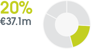 pie chart: 20% €37.1m