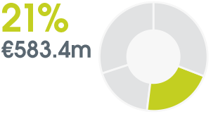 pie chart: 21% €583.4m