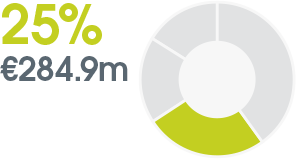 pie chart: 25% €284.9m