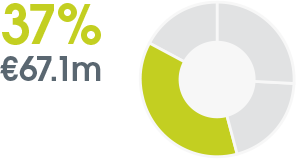 pie chart: 37% €67.1m