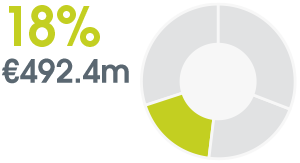 pie chart: 18% €492.4m