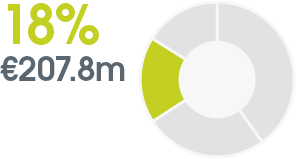 pie chart: 18% €207.8m 