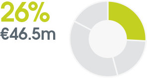 pie chart: 26% €46.5m