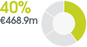 pie chart: 40%	€468.9m