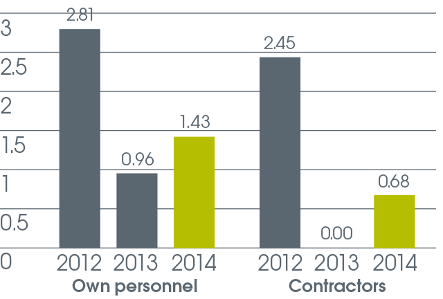 bar graph: Own personnel and contractors over period 2012 to 2014
