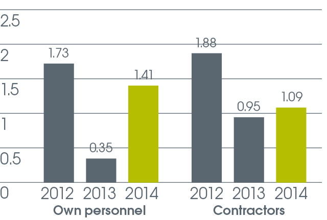 bar graph: Own personnel and contractors over period 2012 to 2014